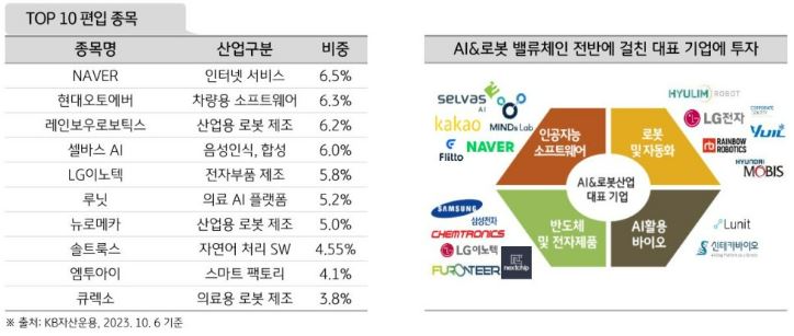 'kbstar ai&로봇' etf의 상위 10개 보유종목 리스트. ai&로봇 밸류체인 전반에 걸친 대표 기업에 투자.